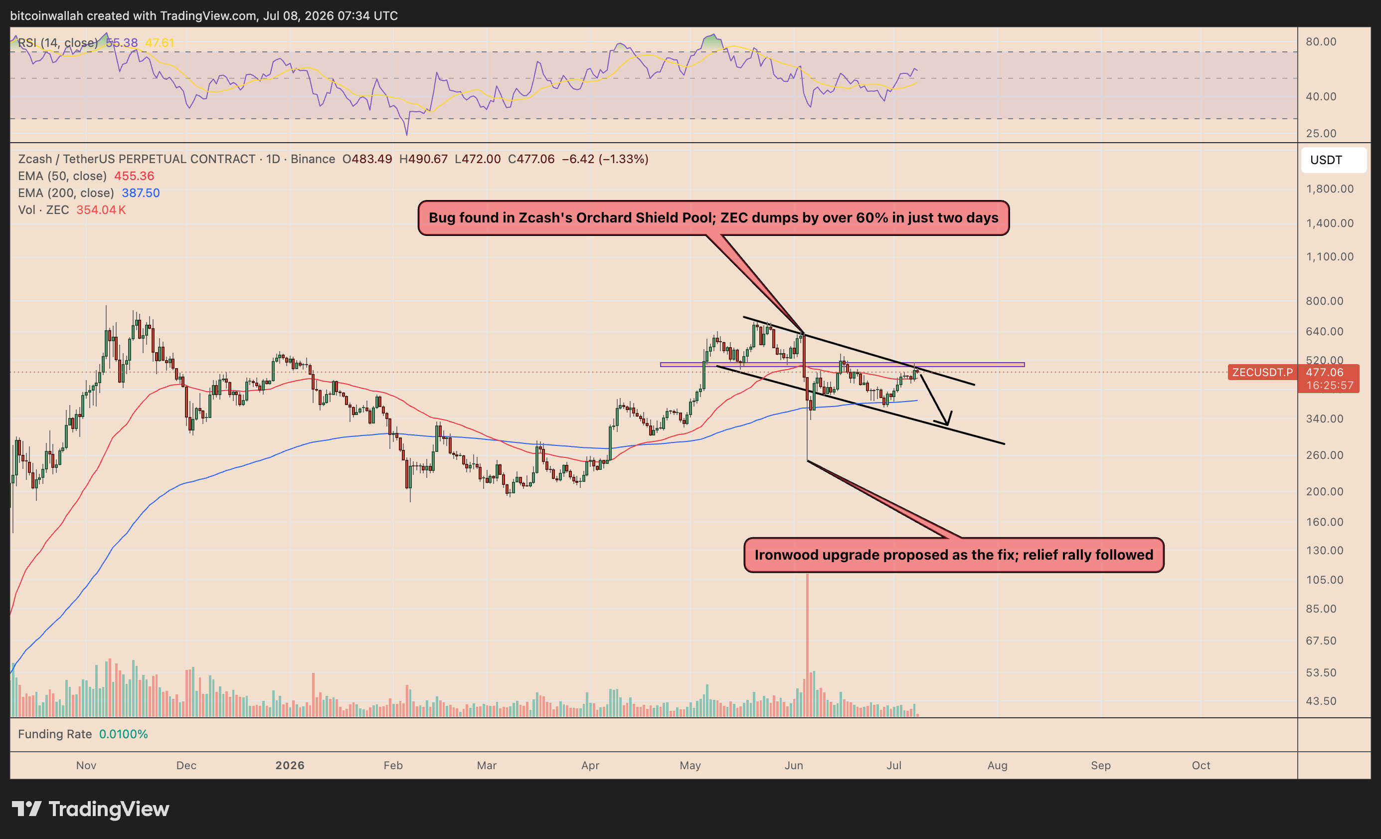 Zcash daily price chart tracking the descending channel pattern