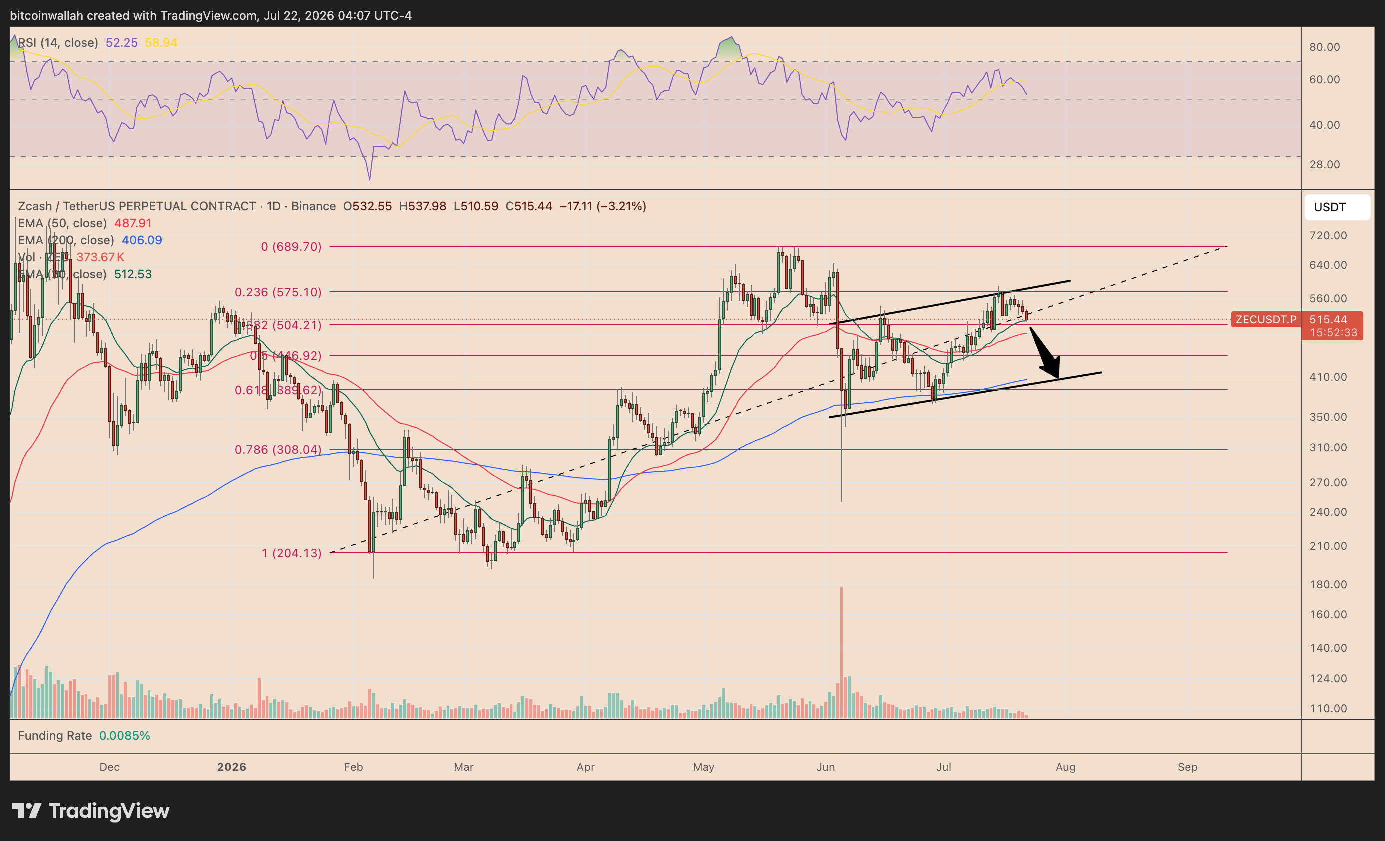 Zcash's daily price chart featuring the ascending channel pattern