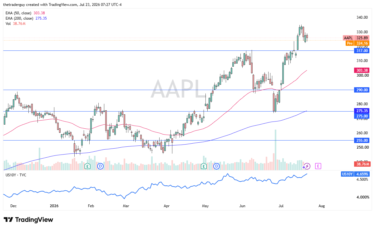 Daily candlestick chart of Apple, trading near 326 above its 50- and 200-day EMAs.
