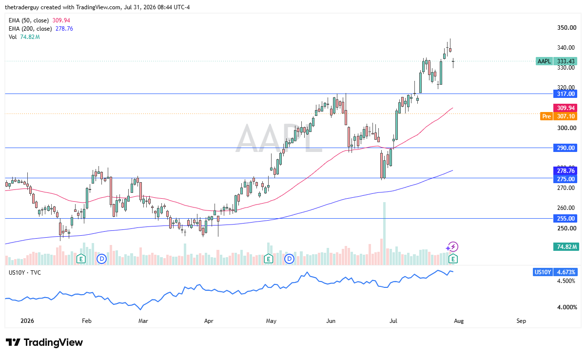 Daily AAPL chart at 333.43, pulling back from highs near 345 but holding well above its rising 50- and 200-day EMAs.