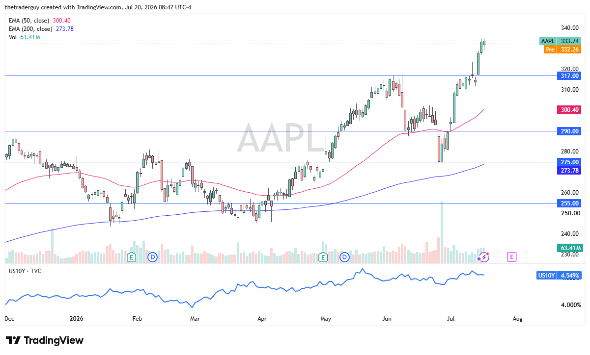 Daily candlestick chart of Apple at $333.74, well above both EMAs after a steep two-week rally from $275 to $340.