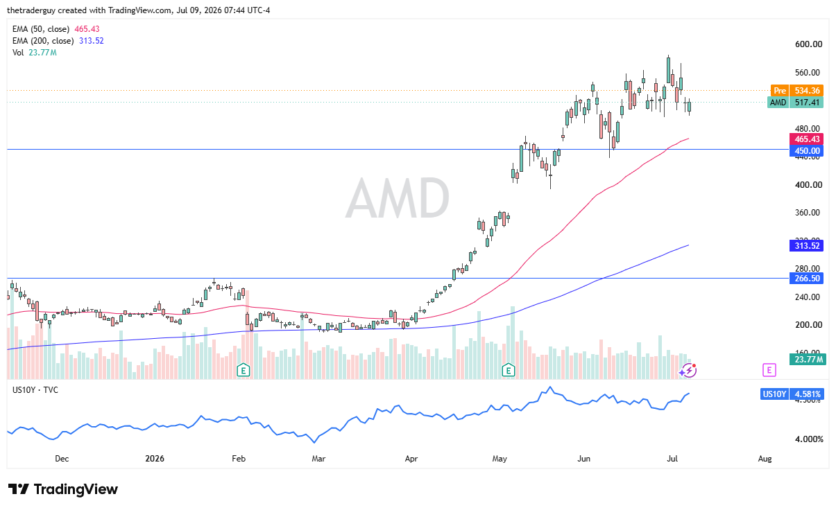 AMD daily chart. Source: TradingView
