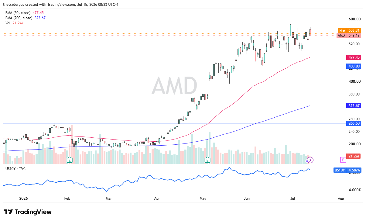 Daily candlestick chart of AMD in an uptrend, recovering after filling Tuesday's gap and approaching resistance near $600.
