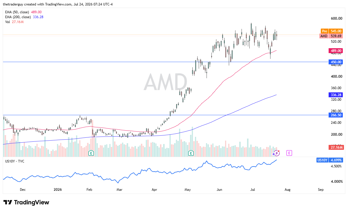 AMD daily chart showing price at 539.69 above the 50-EMA at 489.00 and the 200-EMA at 336.28, near the highs of its multi-month advance.