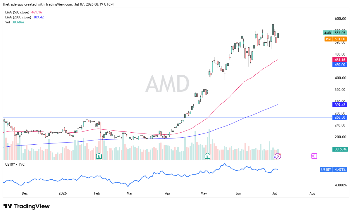 AMD daily chart. Source: TradingView