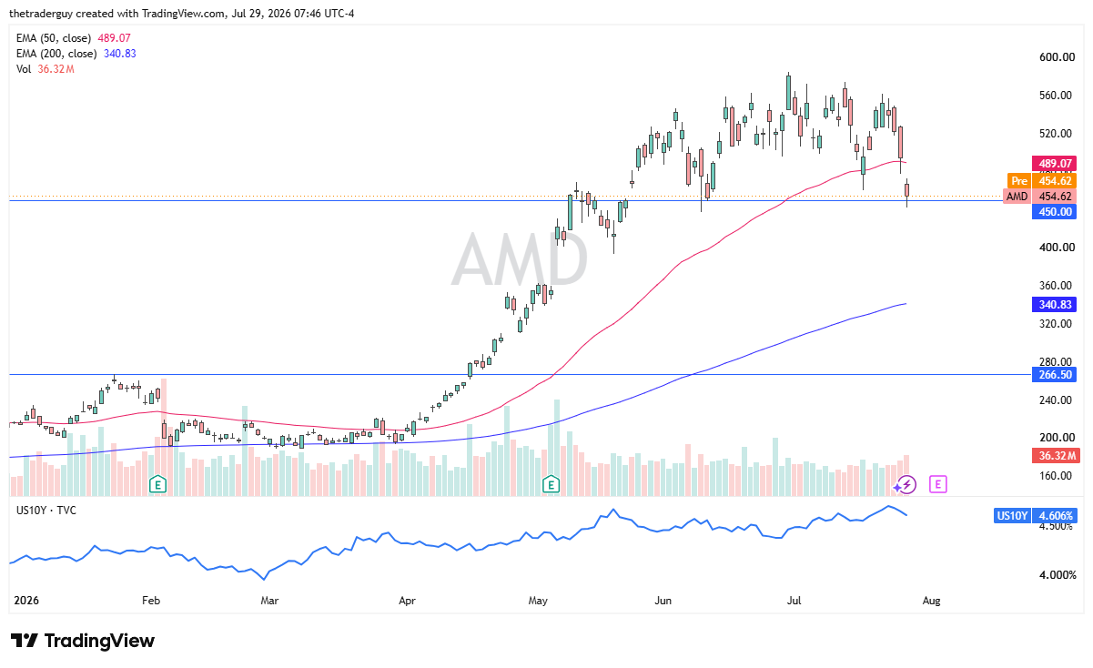Daily AMD chart at 454.62, pulling back after a sharp rally, far above a rising 200-day EMA.