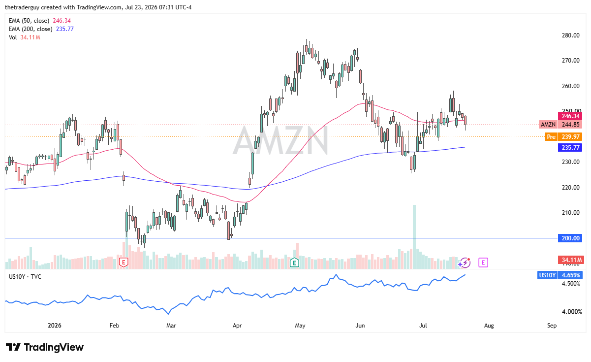 Daily candlestick chart of Amazon, trading near 245 above its 200-day EMA.