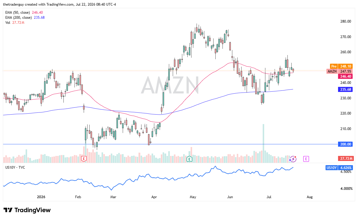 Daily candlestick chart of Amazon, trading near 248 above its 50- and 200-day EMAs.