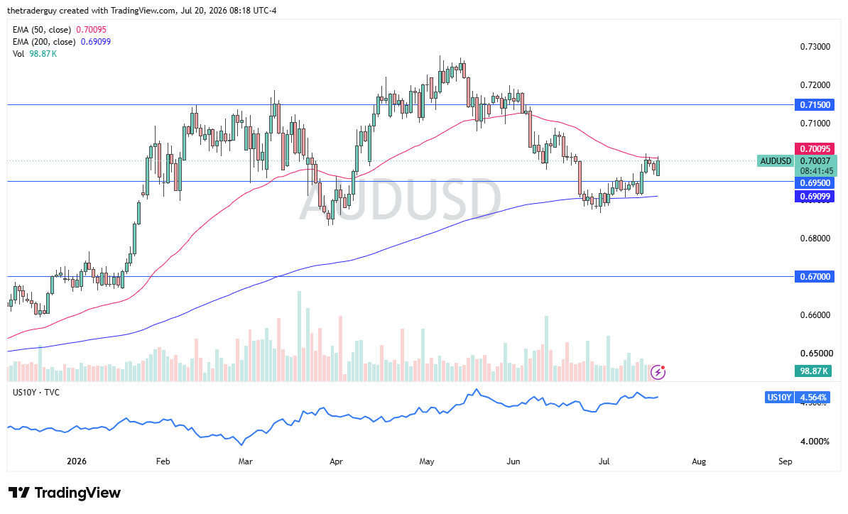 Daily candlestick chart of AUD/USD at 0.7004, sitting right at the 50-day EMA and above the 200-day EMA.