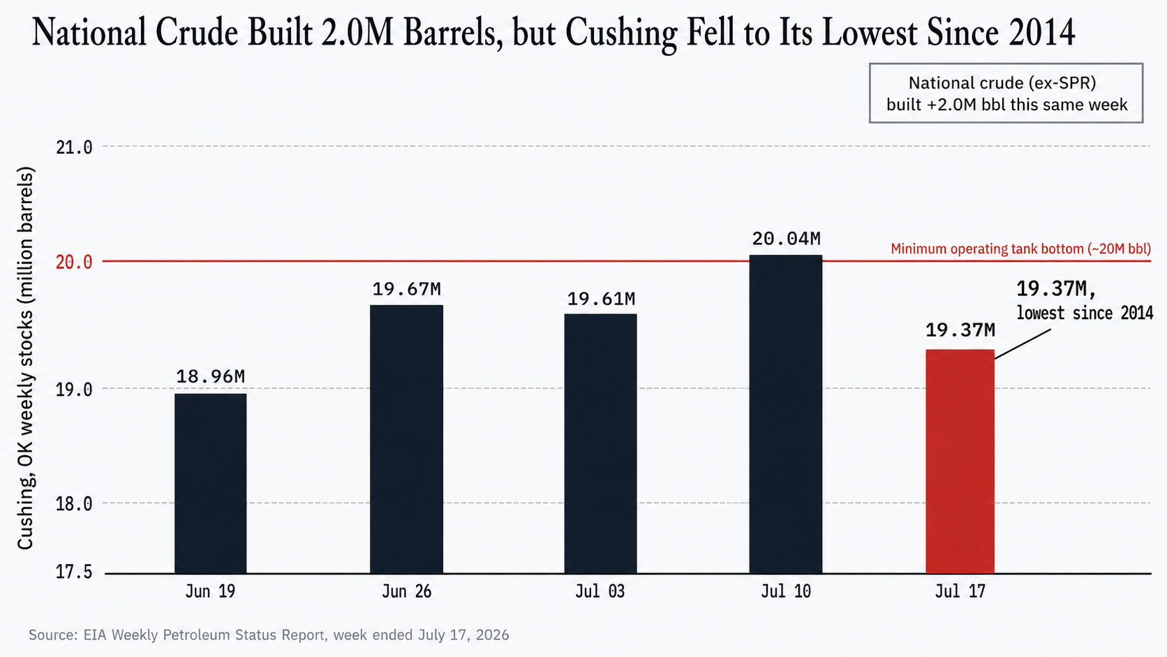 Bar chart of weekly Cushing crude oil stocks from June 19 to July 17, 2026, ending at 19.37 million barrels below the approximate 20 million-barrel operating minimum.