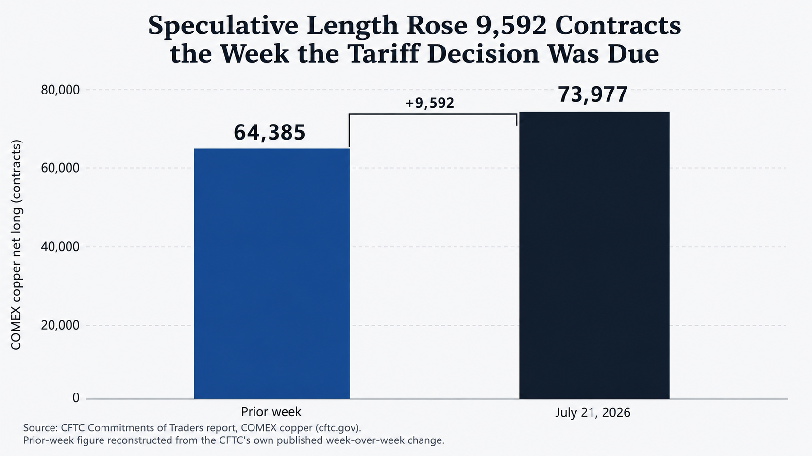 Bar chart showing COMEX copper managed-money net length rising from 64,385 contracts to 73,977, an increase of 9,592 contracts.