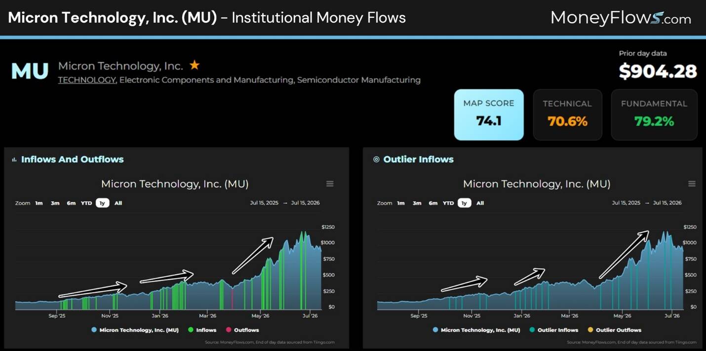 Bar chart showing institutional money flows for Micron Technology, Inc. from July 15, 2023, to July 15, 2024, with inflows and outflows represented by green and red bars, respectively, highlighting a general upward trend in inflows and notable spikes in outlier inflows. Key metrics include a MAP score of 74.1, technical score of 70.6%, fundamental score of 79.2%, and a prior day closing price of $904.28.