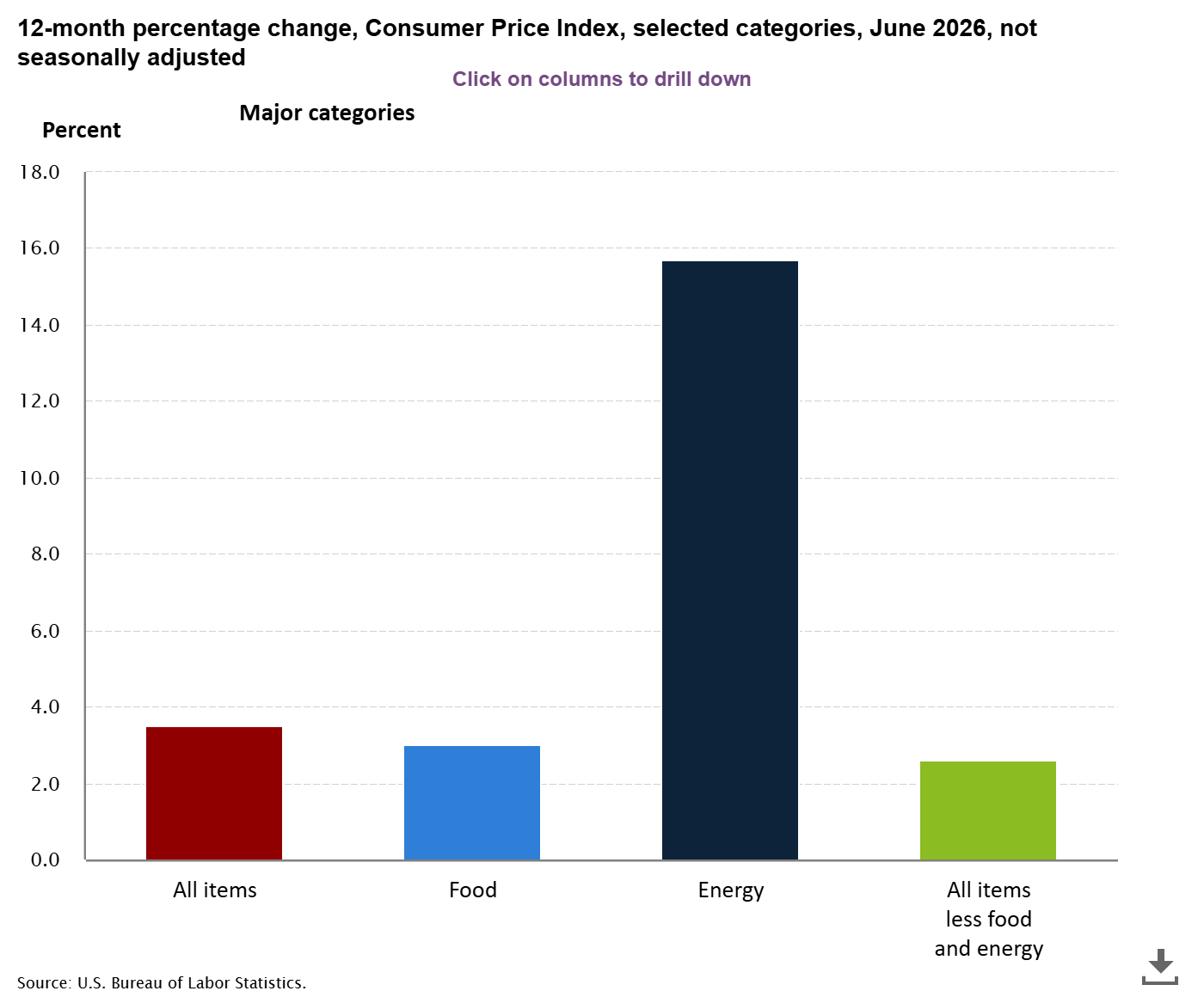 Bar chart showing June 2026 year-over-year CPI changes of 3.5% for all items, 3.0% for food, 15.7% for energy and 2.6% for all items less food and energy.