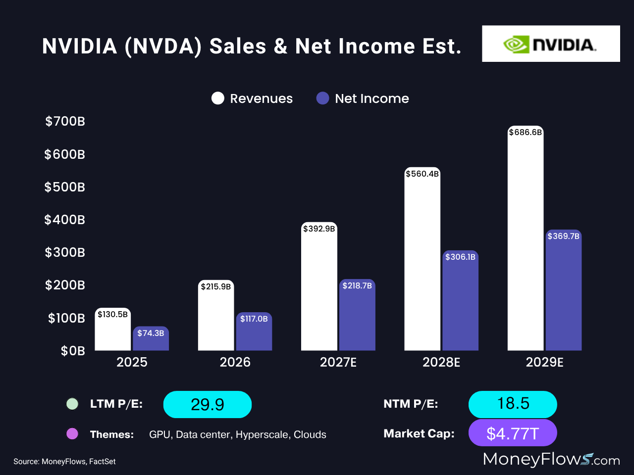 Bar chart showing NVIDIA's estimated sales and net income from 2025 to 2029, highlighting steady growth in revenues from $130.5B to $686.6B and net income from $74.3B to $369.7B. Chart includes price-to-earnings ratios (LTM P/E 29.9, NTM P/E 18.5), market cap of $4.77T, and themes like GPU, data center, hyperscale, and clouds.