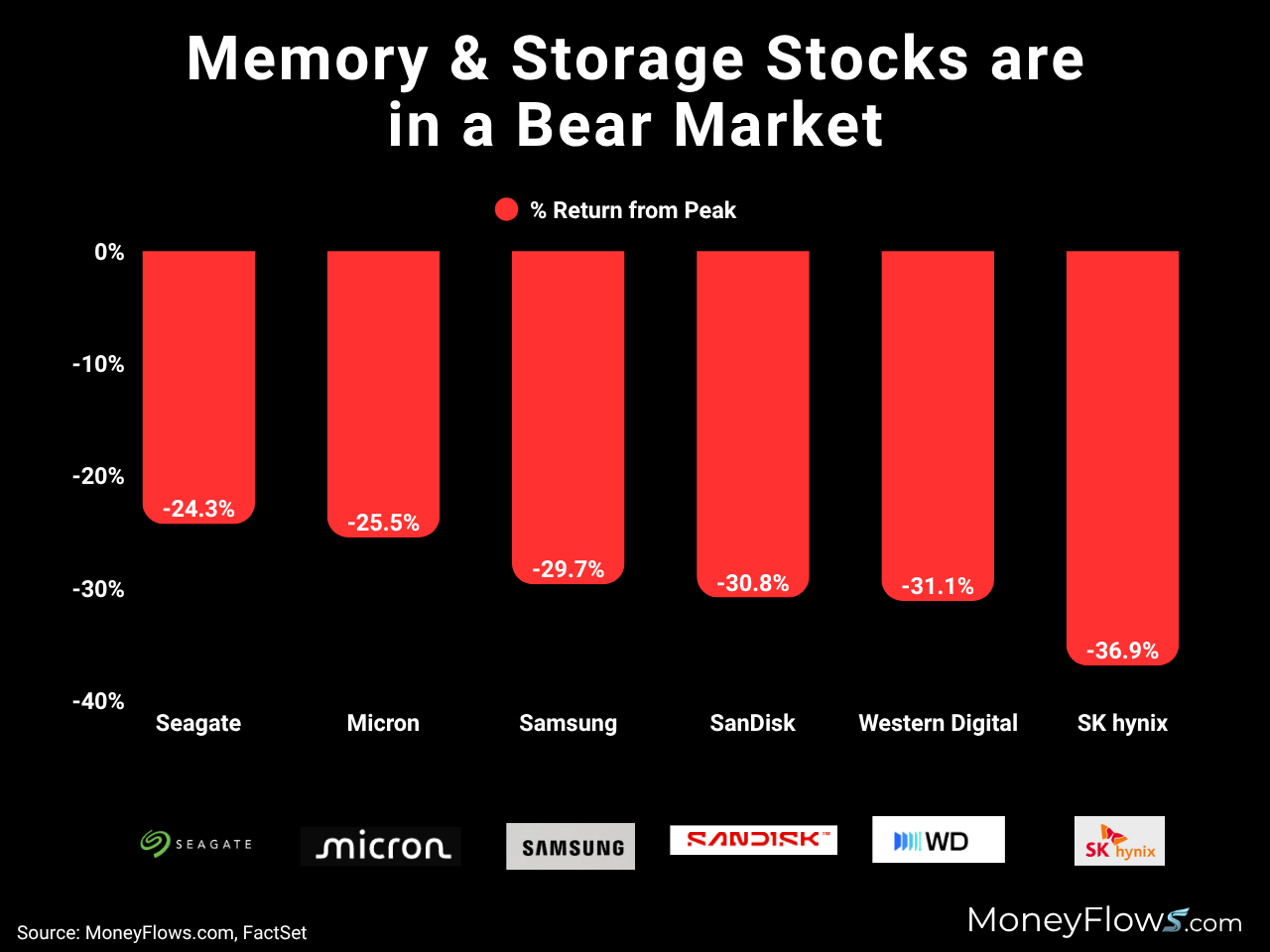 Bar chart showing percentage return from peak for memory and storage stocks, indicating a bear market with all stocks displaying negative returns. Red bars represent declines ranging from -24.3% for Seagate to -36.9% for SK hynix, highlighting significant losses across major companies like Micron, Samsung, SanDisk, and Western Digital.
