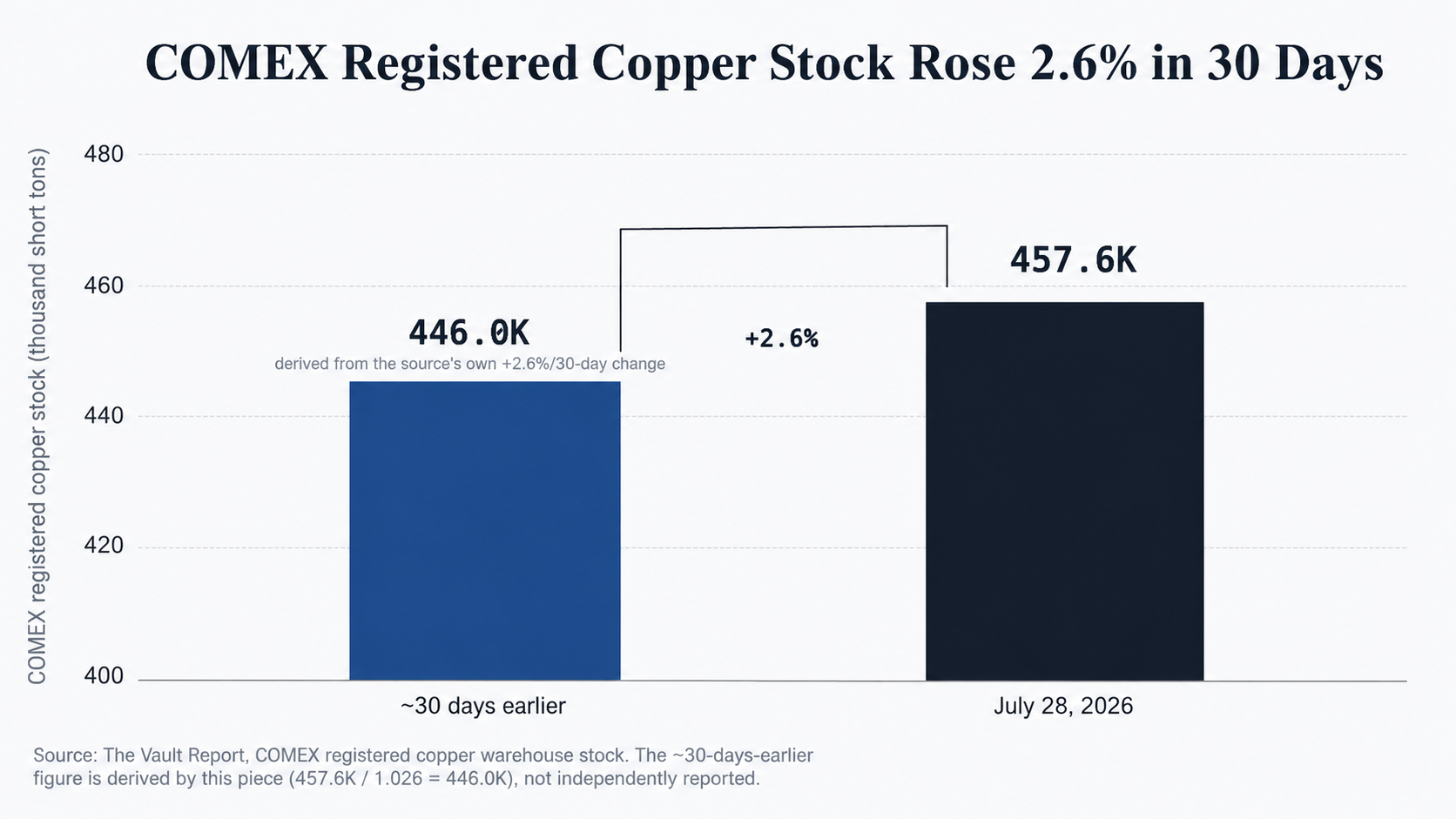 Bar chart showing registered COMEX copper stocks increasing 2.6% from about 446.0K to 457.6K short tons over 30 days.
