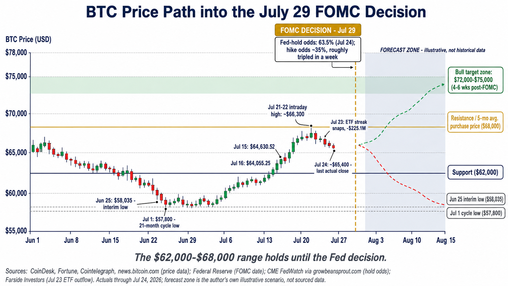 Bitcoin price chart from June through late July 2026 showing a forecast range of $62,000 to $68,000 into the July 29 FOMC decision, with bullish and bearish scenario paths after the meeting.