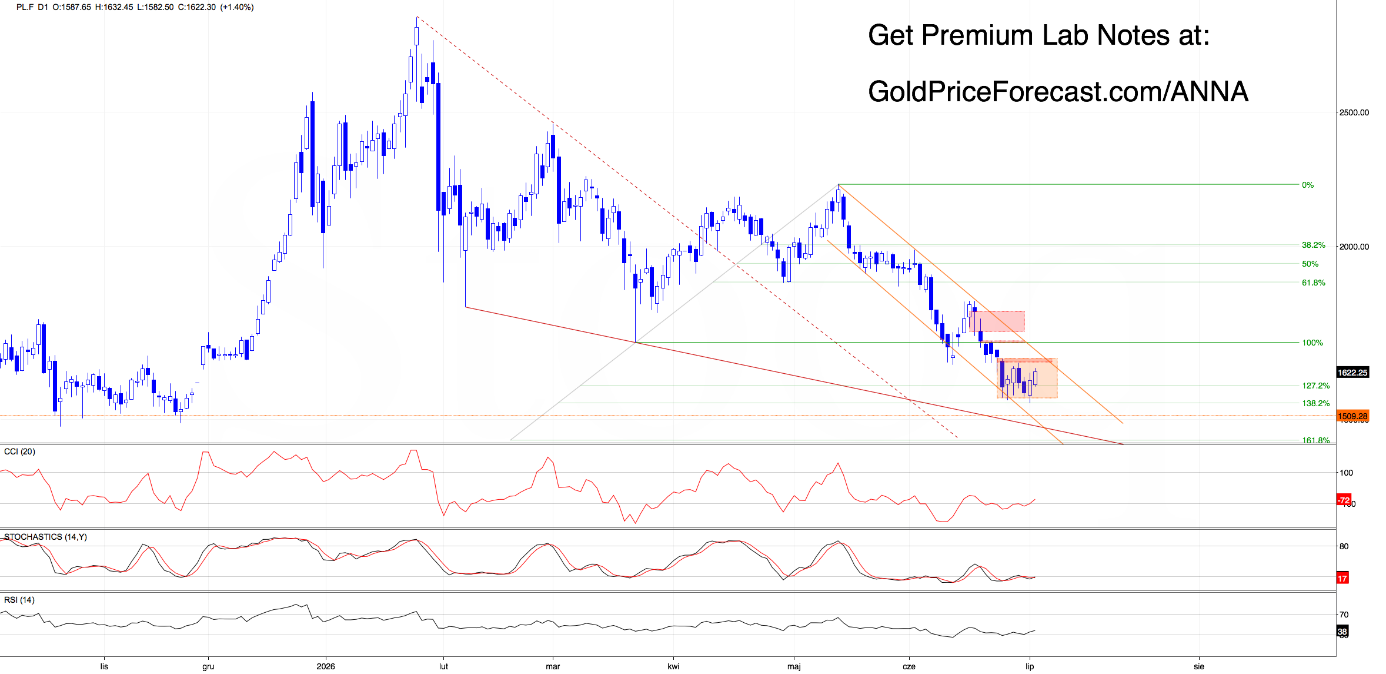 Platinum Futures (PL.F) daily chart. Source: GoldPriceForecast.com