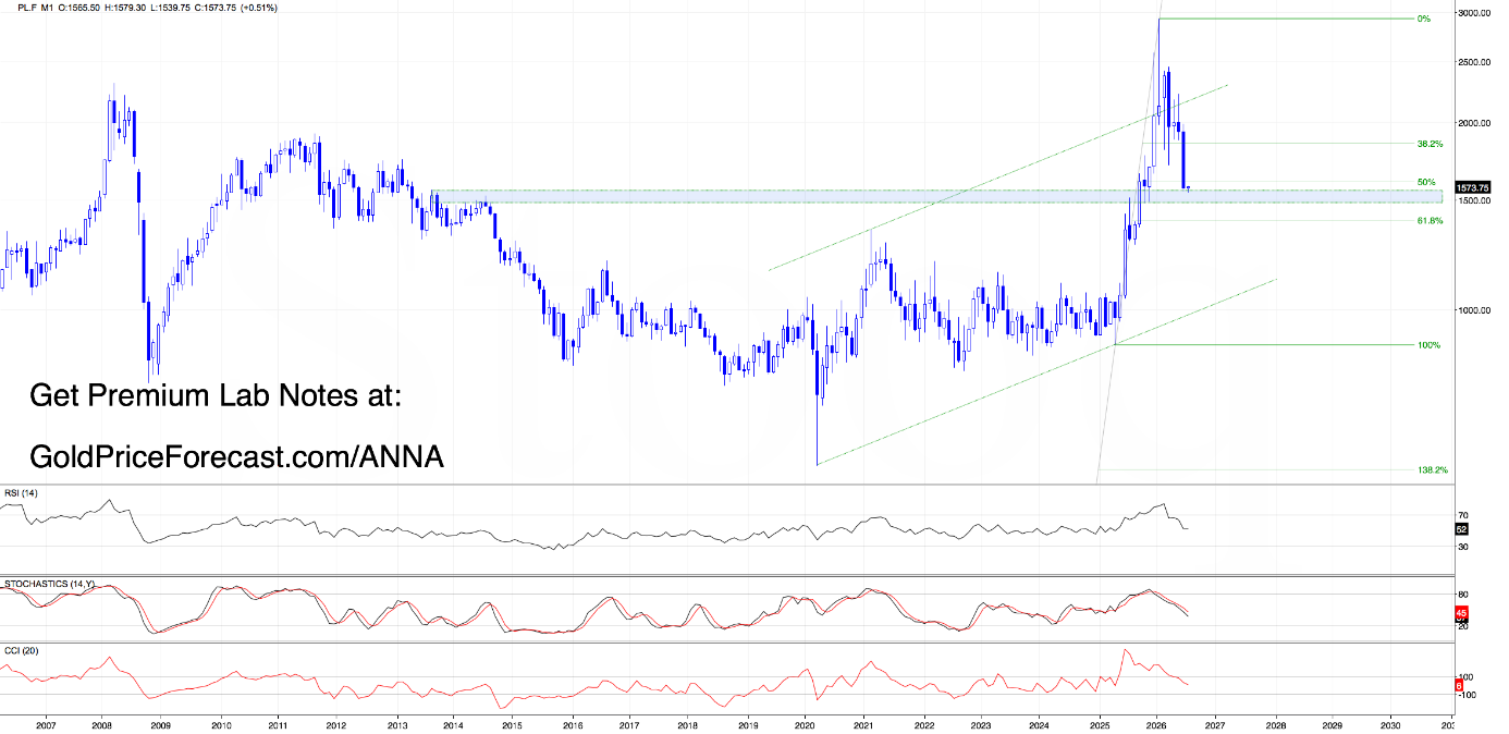 Platinum Futures (PL.F) monthly chart. Source: GoldPriceForecast.com