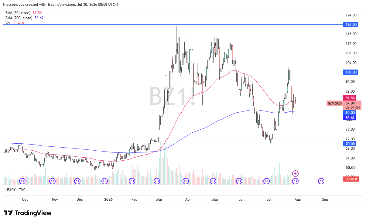 Daily Brent crude chart at 87.04, pulling back to its 50-day EMA after rejecting the 100 level, above a rising 200-day EMA.