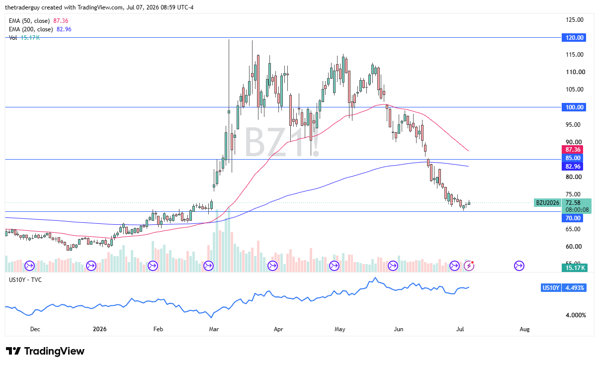 Brent daily chart. Source: TradingView