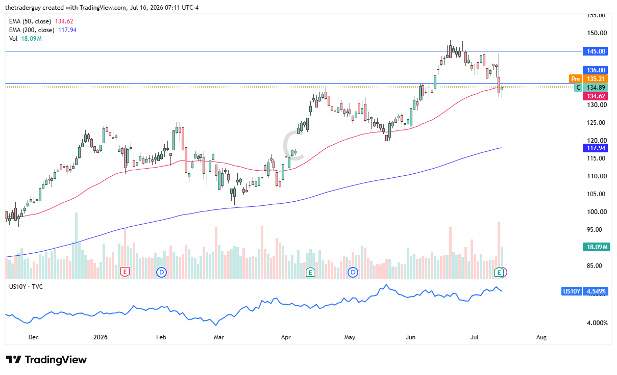 Citigroup daily chart with price near $135, hovering around its 50-day EMA below the $145 resistance level.