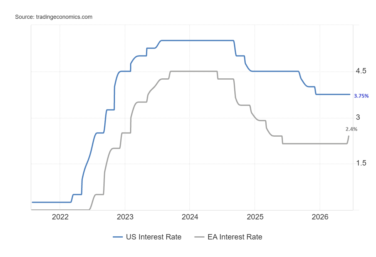 interest rates ECB and Fed