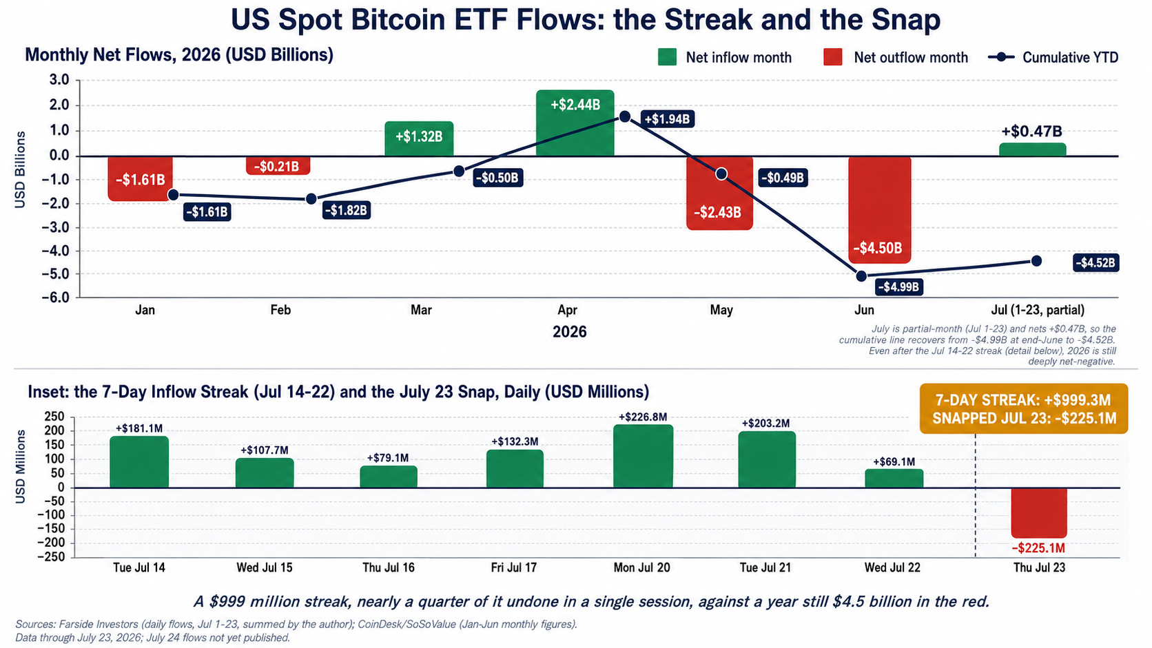 Chart of monthly US spot Bitcoin ETF net flows in 2026 and daily flows from July 14 to July 23, showing a seven-session $999.3 million inflow streak followed by a $225.1 million outflow on July 23.