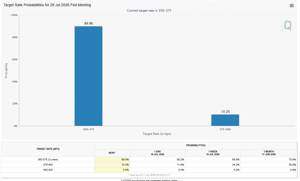 CME FedWatch bar chart for the July 29, 2026 meeting showing an 89.8% probability of the 3.50% to 3.75% target range being maintained and a 10.2% probability of a 25-basis-point increase.