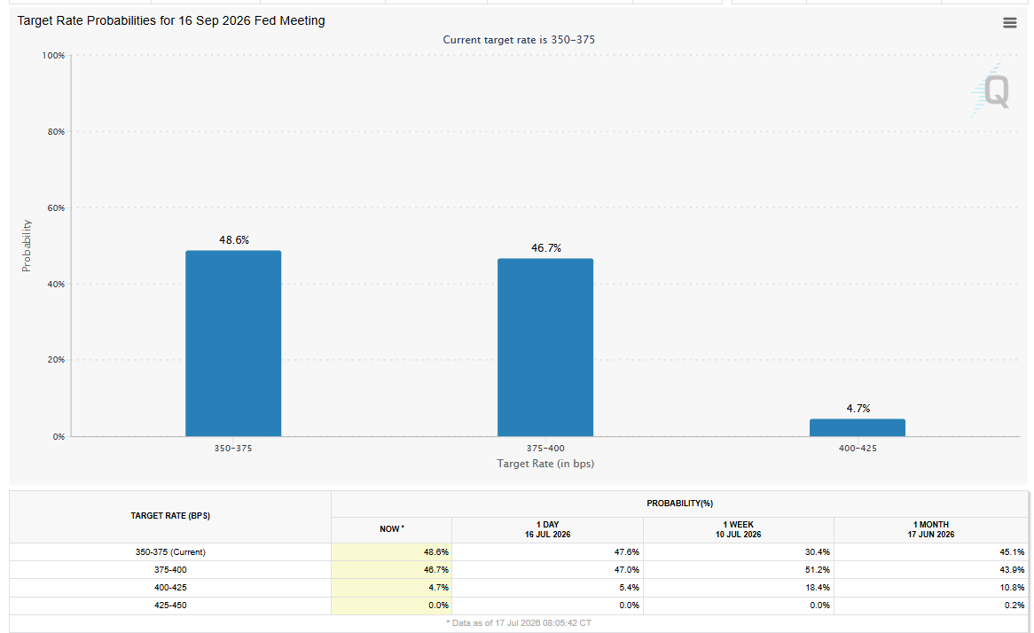 CME FedWatch bar chart for the September 16, 2026 meeting showing probabilities of 48.6% for no change, 46.7% for a 25-basis-point increase and 4.7% for a 50-basis-point increase.
