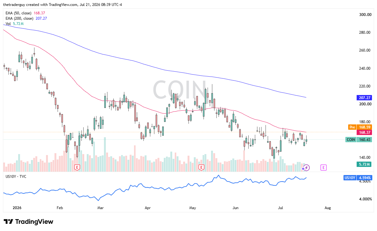Daily candlestick chart of Coinbase (COIN) at $160.43, below both the 50-day and 200-day EMAs in a broad downtrend.