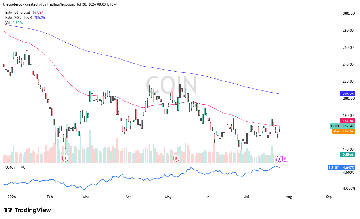 Daily COIN chart at 167.49, hovering near its 50-day EMA (167.87) but below a falling 200-day EMA (205.25).