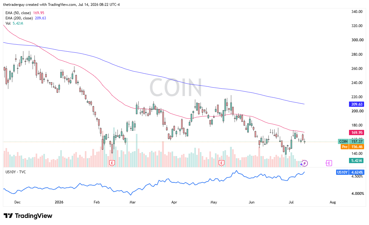 COIN daily chart with price near $157.37, drifting lower beneath both EMAs after a long decline, with $140 support below.