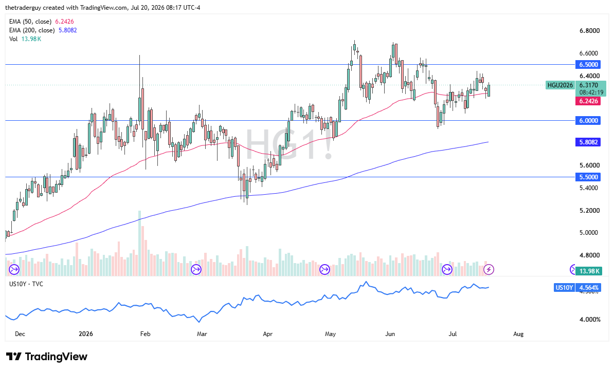 Daily candlestick chart of copper at $6.32, above both the 50-day and 200-day EMAs and holding below $6.50 resistance.
