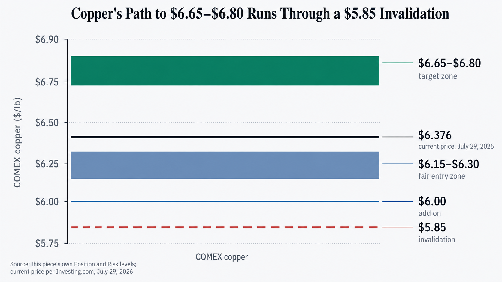 Copper price-level chart showing a $6.65-$6.80 target zone, $6.376 current price, $6.15-$6.30 fair-entry zone, $6.00 add-on level, and $5.85 invalidation.