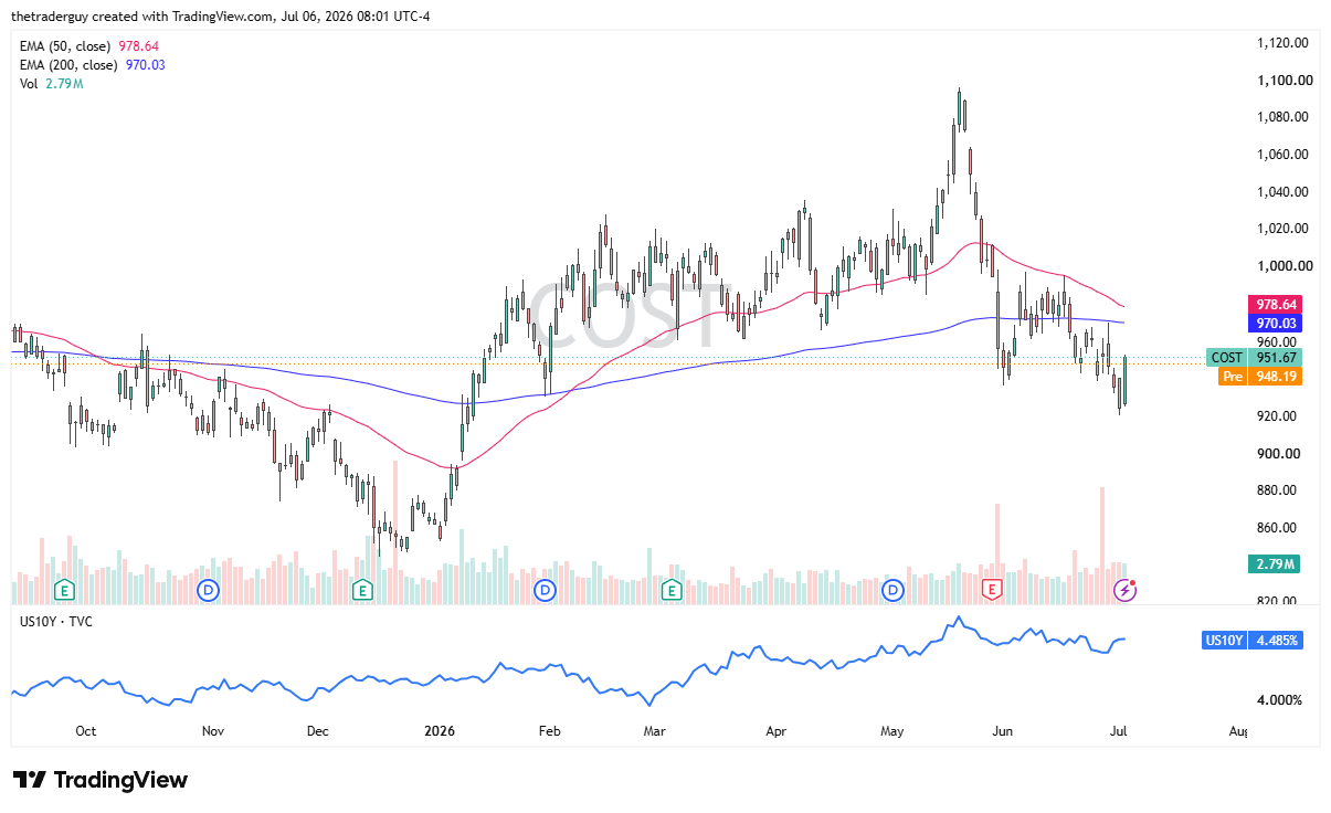 COST daily chart. Source: TradingView