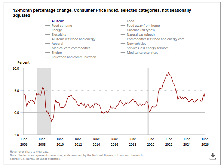 CPI - 12-Month Percentage Change