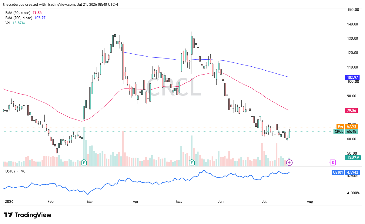 Daily candlestick chart of Circle (CRCL) at $65.45, below both EMAs after falling from a peak near $140.