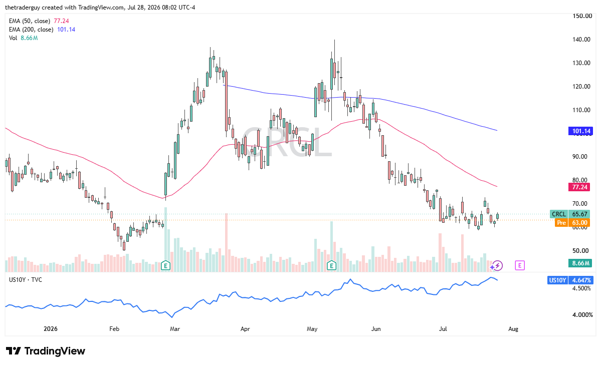 Daily CRCL chart at 65.67, in a downtrend below its falling 50- and 200-day EMAs (77.24 and 101.14).