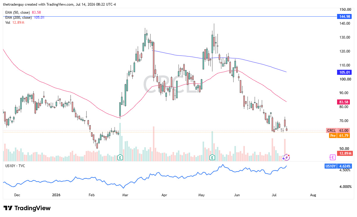 CRCL daily chart with price near $63, sliding to its lowest level since February and far below both declining EMAs.