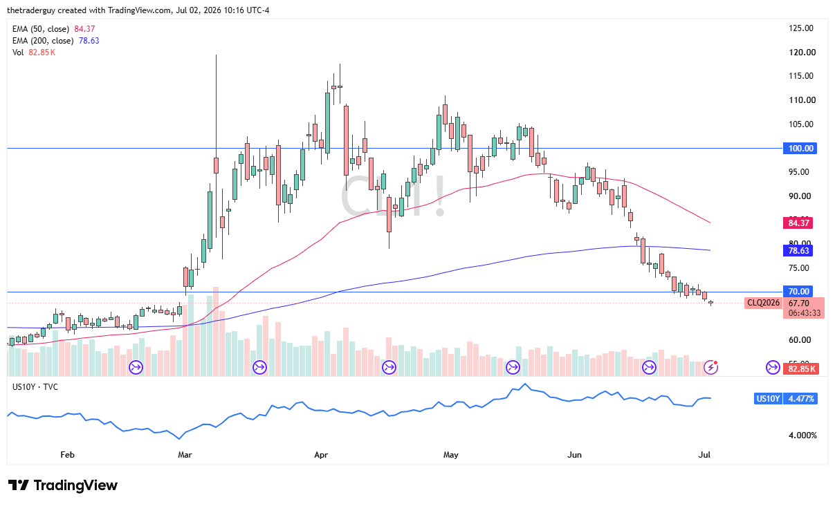 WTI crude oil daily candlestick chart. Source: TradingView