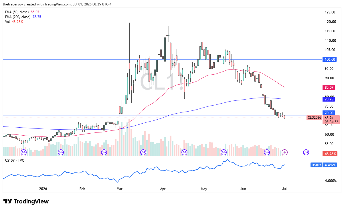 WTI crude oil daily candlestick chart. Source: TradingView
