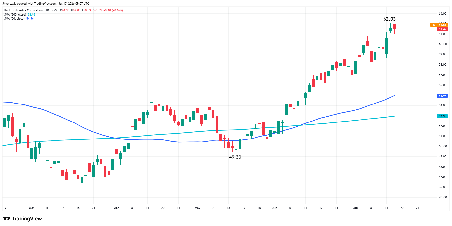 Daily candlestick chart for Bank of America from late 2025 through July 2026, showing a sustained rise toward 62 and upward-sloping moving averages.