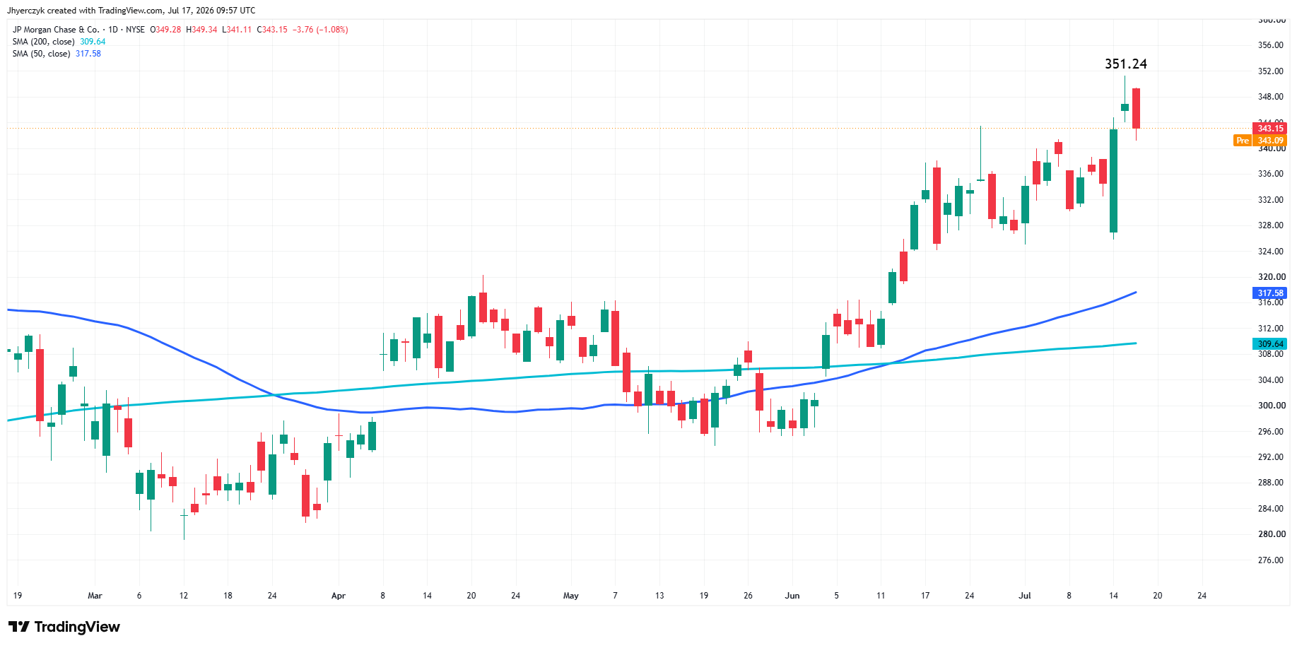 Daily candlestick chart for JPMorgan Chase from late 2025 through July 2026, showing a broad uptrend and a July high near 351, with medium- and long-term moving averages below price.