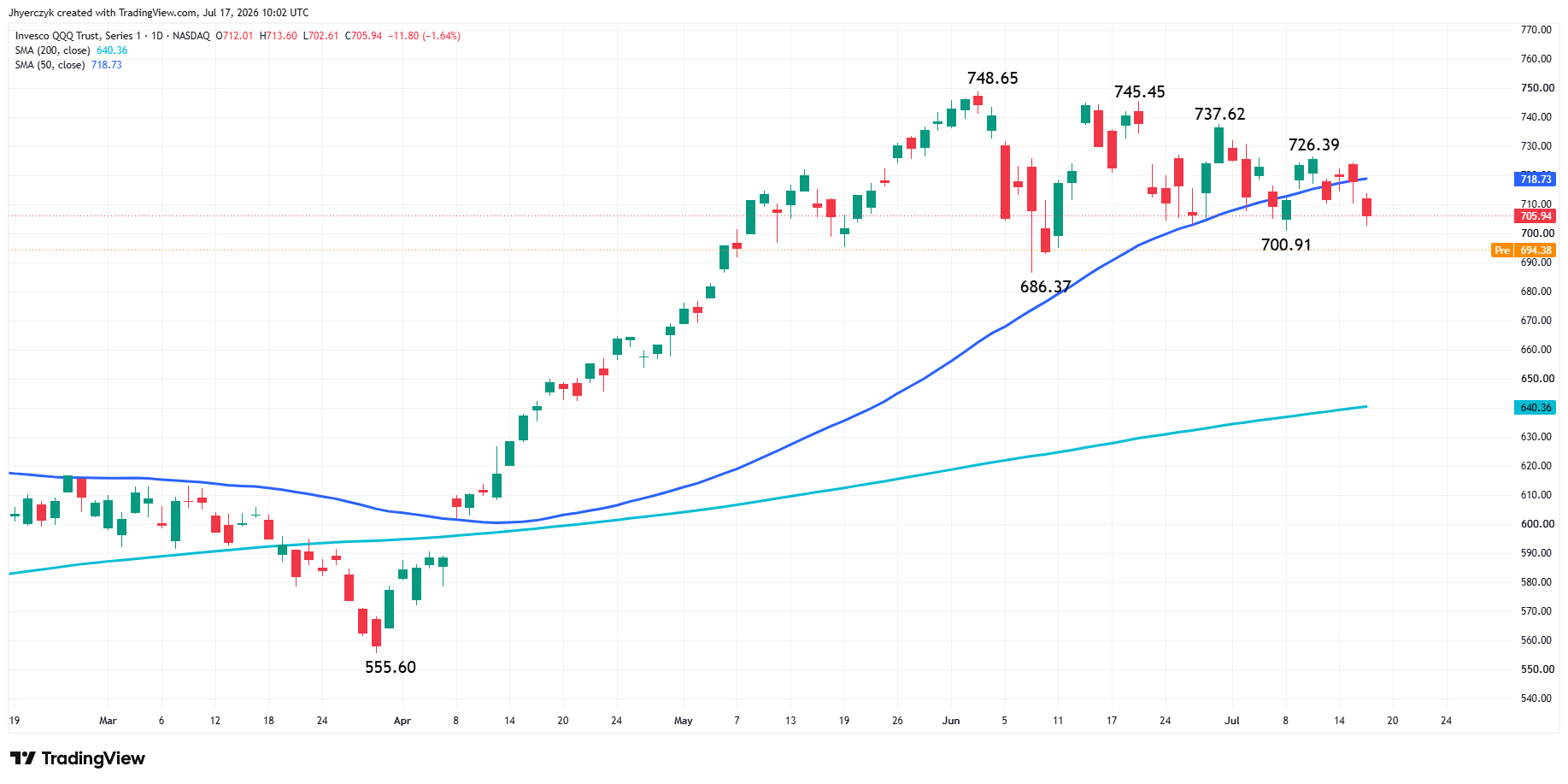 Daily candlestick chart for QQQ from late 2025 through July 2026, showing a strong advance followed by consolidation near 726, above rising medium- and long-term moving averages.