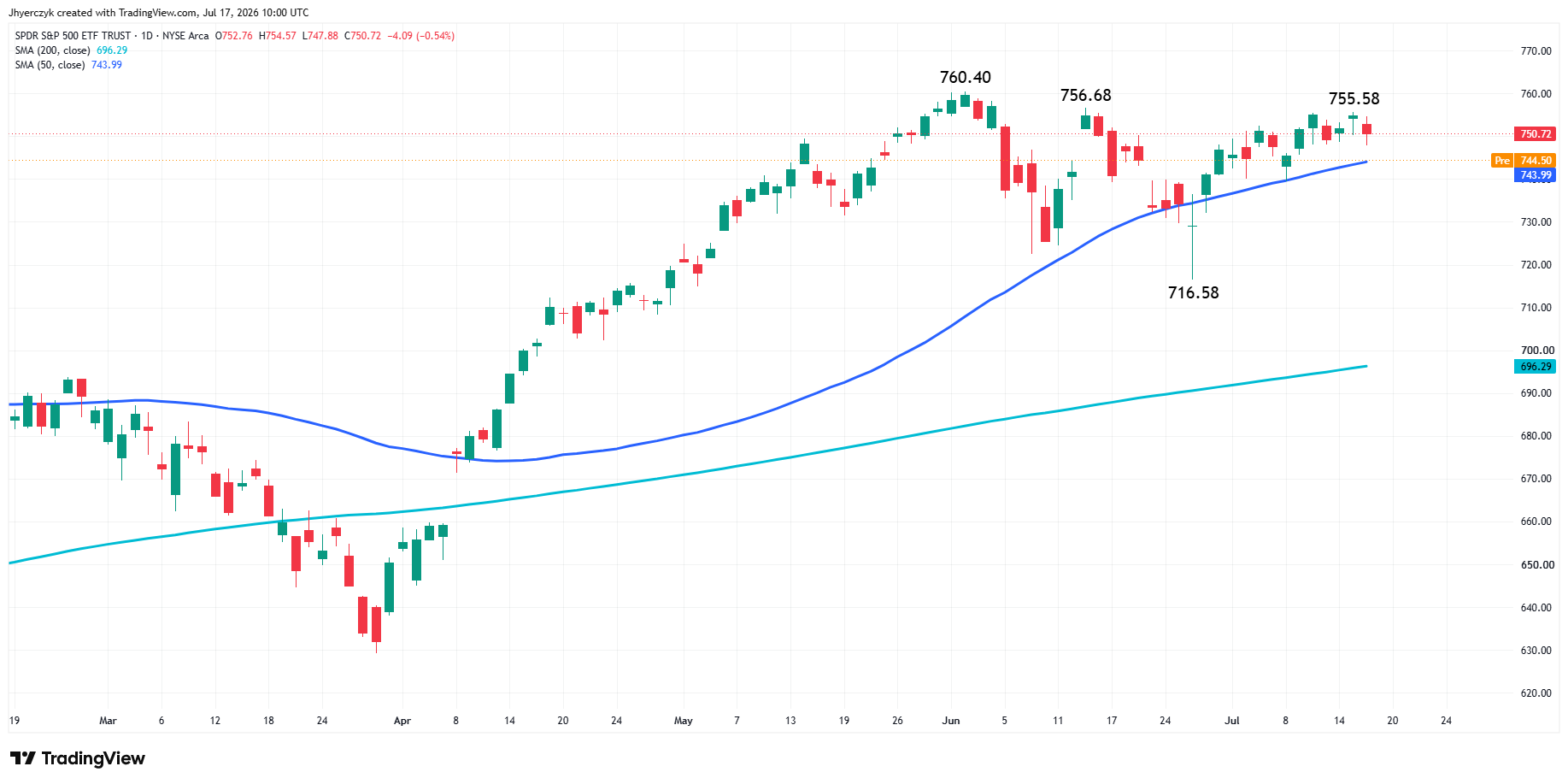 Daily candlestick chart for SPY from late 2025 through July 2026, showing an advance toward 755 after holding above rising medium- and long-term moving averages.