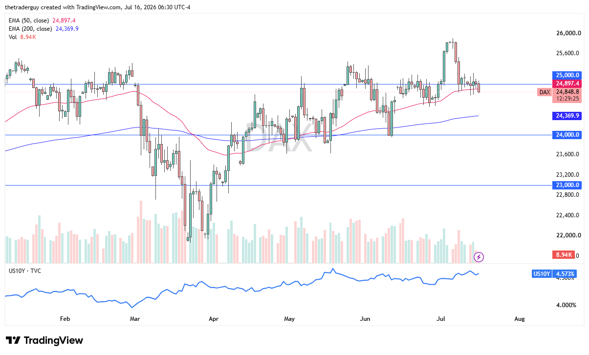 DAX daily chart trading below its 50-day EMA, holding range support near 24,900.