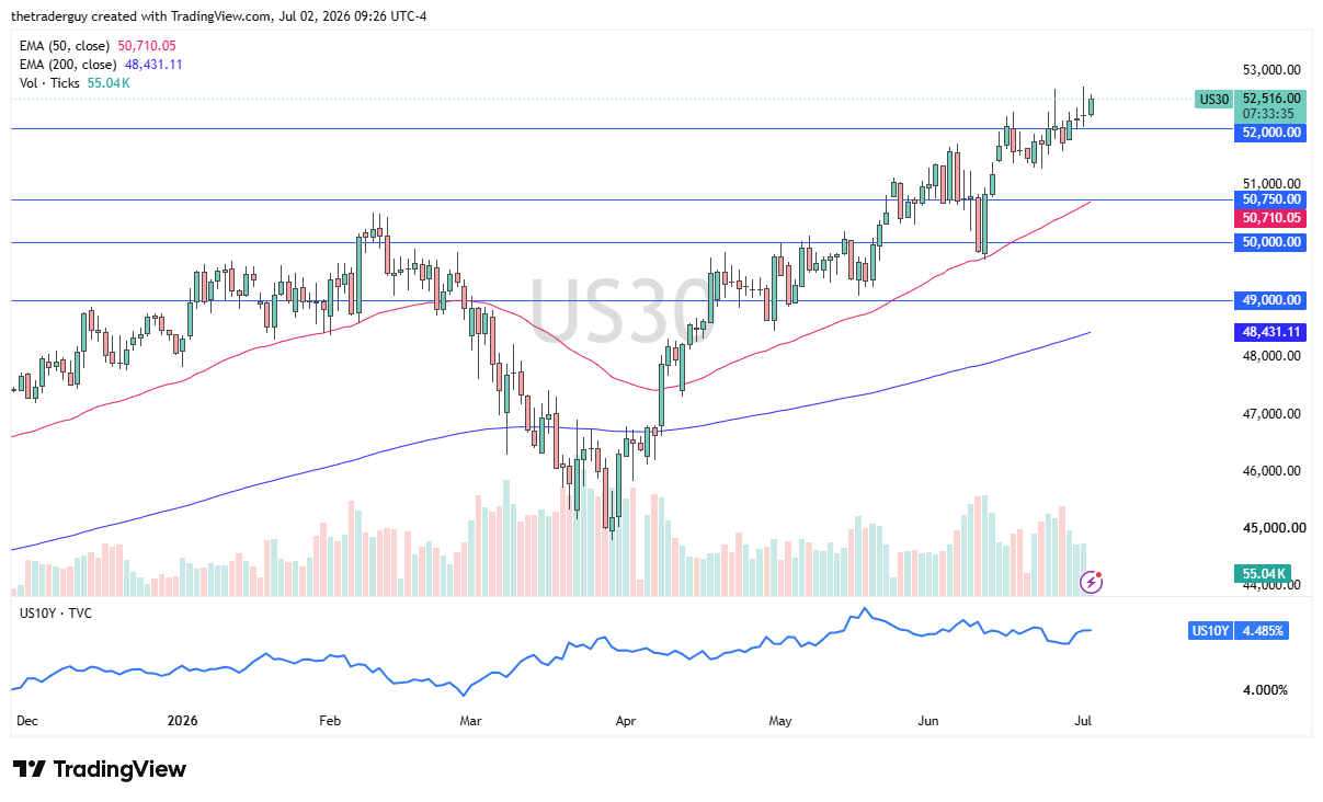 Dow Jones 30 daily chart. Source: TradingView