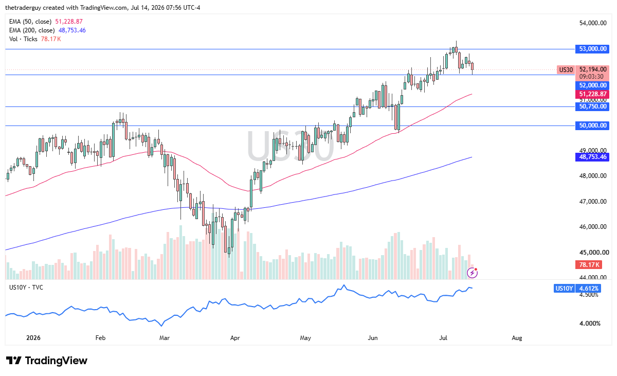 US30 daily chart with price near 52,194, dipping from 53,000 with the 52,000 level holding as support.