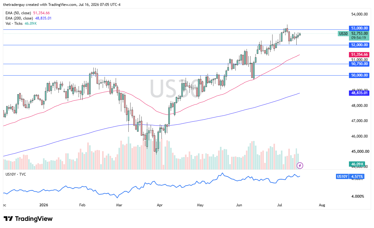 Dow Jones 30 daily chart with price near 52,753, holding above 52,000 support and its rising 50-day EMA within an uptrend.